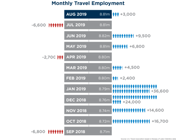 Monthly Travel Employment