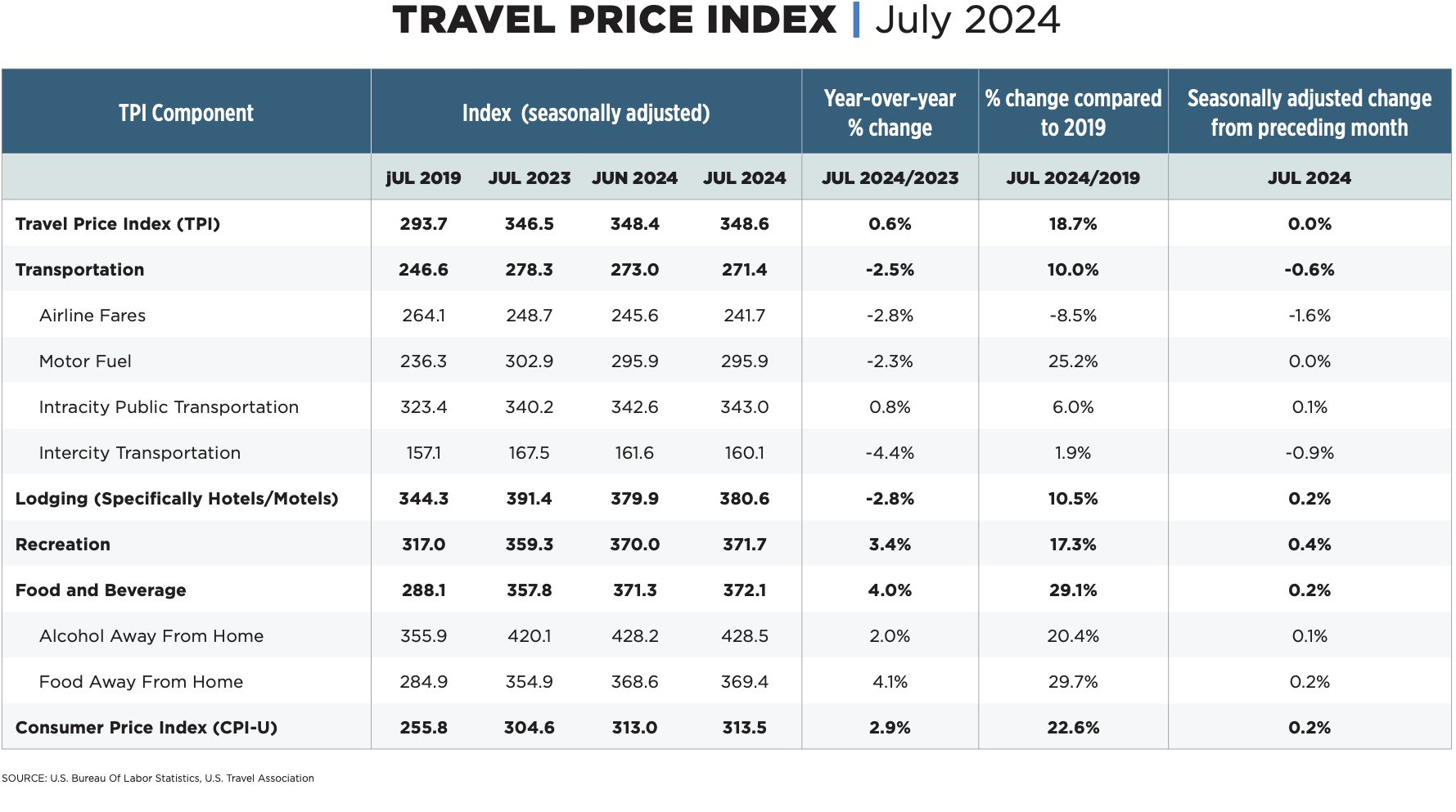 travel cost are