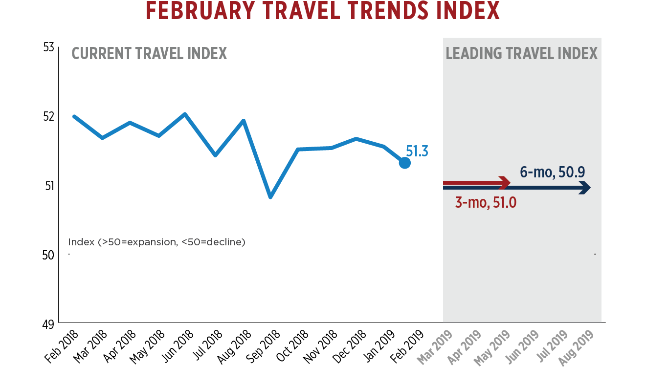 domestic travel industry growth rate