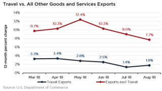 Travel Exports October 2018