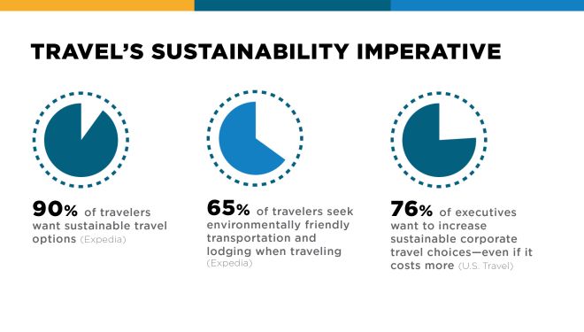 Sustainable Travel Coalition | U.S. Travel Association